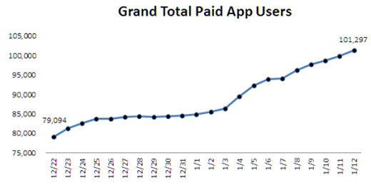 Grand Total Paid App Users