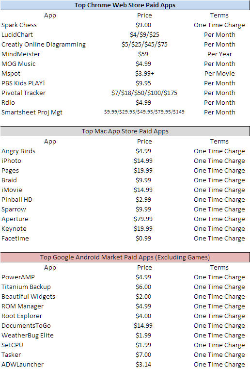 Pricing Strategy at Chrome Web Store, Mac App Store and Google Android Market